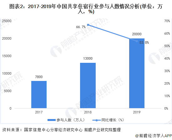 图表2:2017-2019年中国共享住宿行业参与人数情况分析(单位:万人,%)